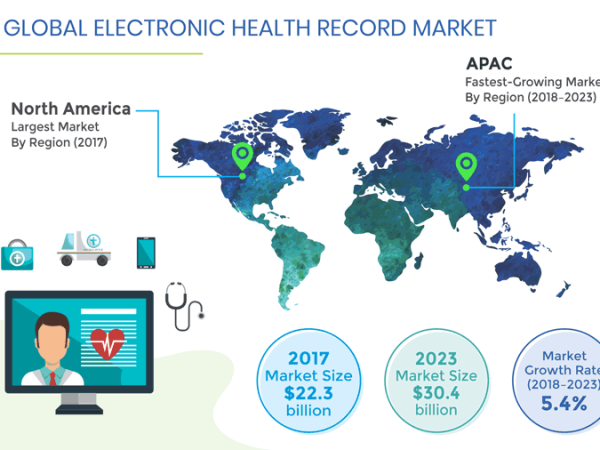 Medical EHR Software Tools Market Size, Share, Status and Forecasts 2022-2028