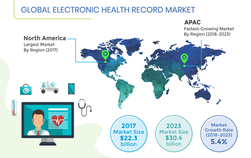 ELECTRONIC HEALTH RECORD MARKET